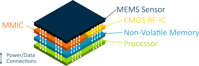 Illustration of a hypothetical heterogeneous 3D stacked IC system