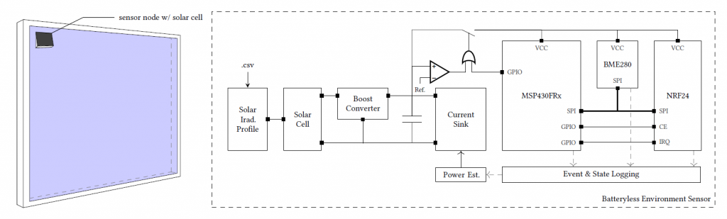 An example system virtual prototyped in Fused.