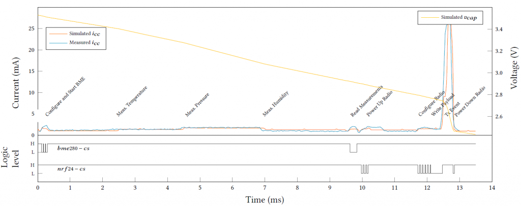 Output traces for virtual prototype simulation.